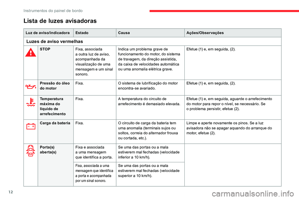 CITROEN C5 AIRCROSS 2020 Manual do condutor (in Portuguese) 12
Lista de luzes avisadoras
Luz de aviso/indicadoraEstadoCausa Ações/Observações
Luzes de aviso vermelhas
STOPFixa, associada
a
outra luz de aviso,
acompanhada da
visualização de uma
mens CITROEN C5 AIRCROSS 2020 Manual do condutor (in Portuguese) 12
Lista de luzes avisadoras
Luz de aviso/indicadoraEstadoCausa Ações/Observações
Luzes de aviso vermelhas
STOPFixa, associada
a
outra luz de aviso,
acompanhada da
visualização de uma
mens