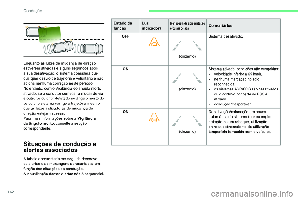 CITROEN C5 AIRCROSS 2020  Manual do condutor (in Portuguese) 162
Situações de condução e 
alertas associados
A tabela apresentada em seguida descreve 
os alertas e as mensagens apresentadas em 
função das situações de condução.
A visualização destes