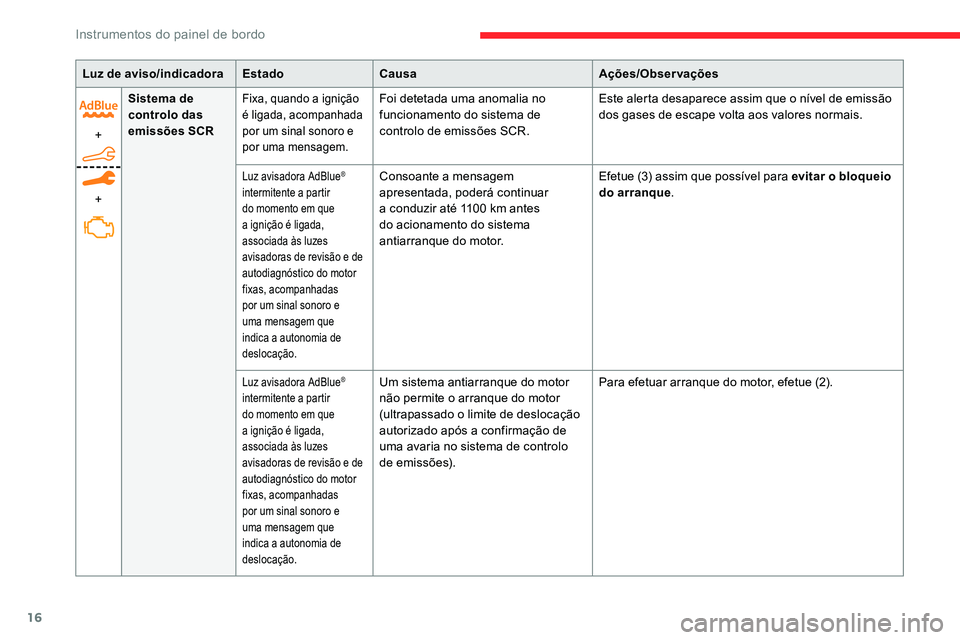 CITROEN C5 AIRCROSS 2020 Manual do condutor (in Portuguese) 16
Luz de aviso/indicadoraEstadoCausa Ações/Observações
+
+ Sistema de
controlo das
emissões SCR
Fixa, quando a ignição
é ligada, acompanhada
por um sinal sonoro e
por uma mensagem.Foi d CITROEN C5 AIRCROSS 2020 Manual do condutor (in Portuguese) 16
Luz de aviso/indicadoraEstadoCausa Ações/Observações
+
+ Sistema de
controlo das
emissões SCR
Fixa, quando a ignição
é ligada, acompanhada
por um sinal sonoro e
por uma mensagem.Foi d