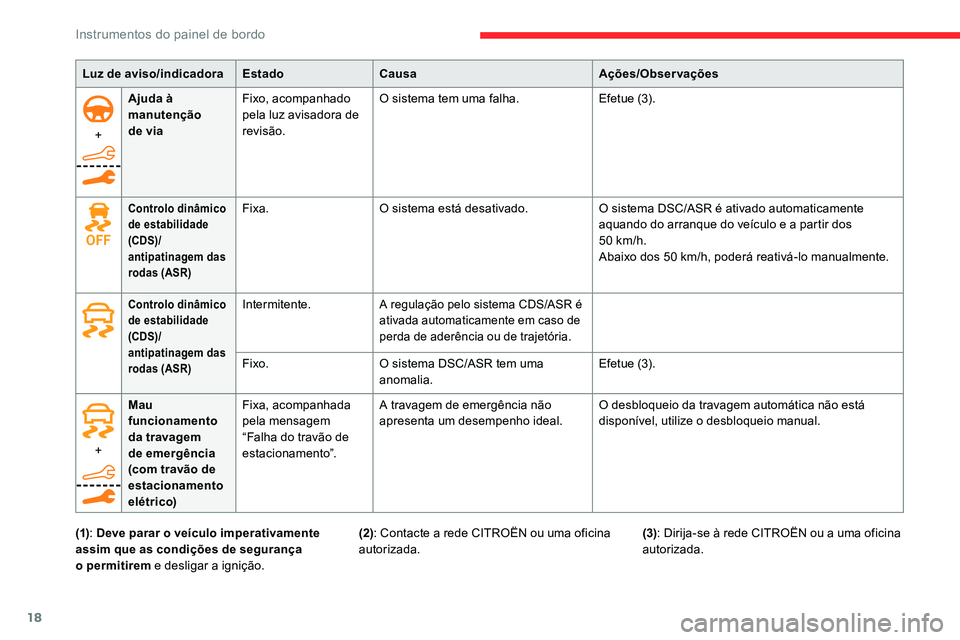 CITROEN C5 AIRCROSS 2020 Manual do condutor (in Portuguese) 18
+Ajuda à
manutenção
de via
Fixo, acompanhado
pela luz avisadora de
revisão. O sistema tem uma falha.
Efetue (3).
Controlo dinâmico
de estabilidade
(CDS)/
antipatinagem das
rodas (ASR)Fi CITROEN C5 AIRCROSS 2020 Manual do condutor (in Portuguese) 18
+Ajuda à
manutenção
de via
Fixo, acompanhado
pela luz avisadora de
revisão. O sistema tem uma falha.
Efetue (3).
Controlo dinâmico
de estabilidade
(CDS)/
antipatinagem das
rodas (ASR)Fi