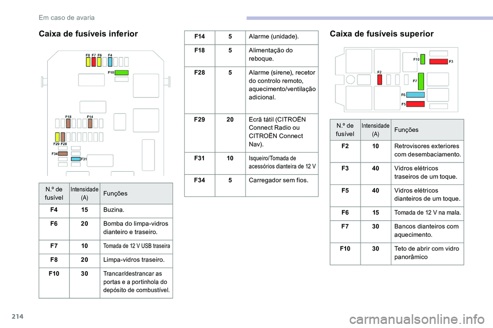 CITROEN C5 AIRCROSS 2020 Manual do condutor (in Portuguese) 214
Caixa de fusíveis inferiorF145Alarme (unidade).
F18 5Alimentação do
reboque.
F28 5Alarme (sirene), recetor
do controlo remoto,
aquecimento/ventilação
adicional.
F29 20Ecrã tátil (CITRO CITROEN C5 AIRCROSS 2020 Manual do condutor (in Portuguese) 214
Caixa de fusíveis inferiorF145Alarme (unidade).
F18 5Alimentação do
reboque.
F28 5Alarme (sirene), recetor
do controlo remoto,
aquecimento/ventilação
adicional.
F29 20Ecrã tátil (CITRO