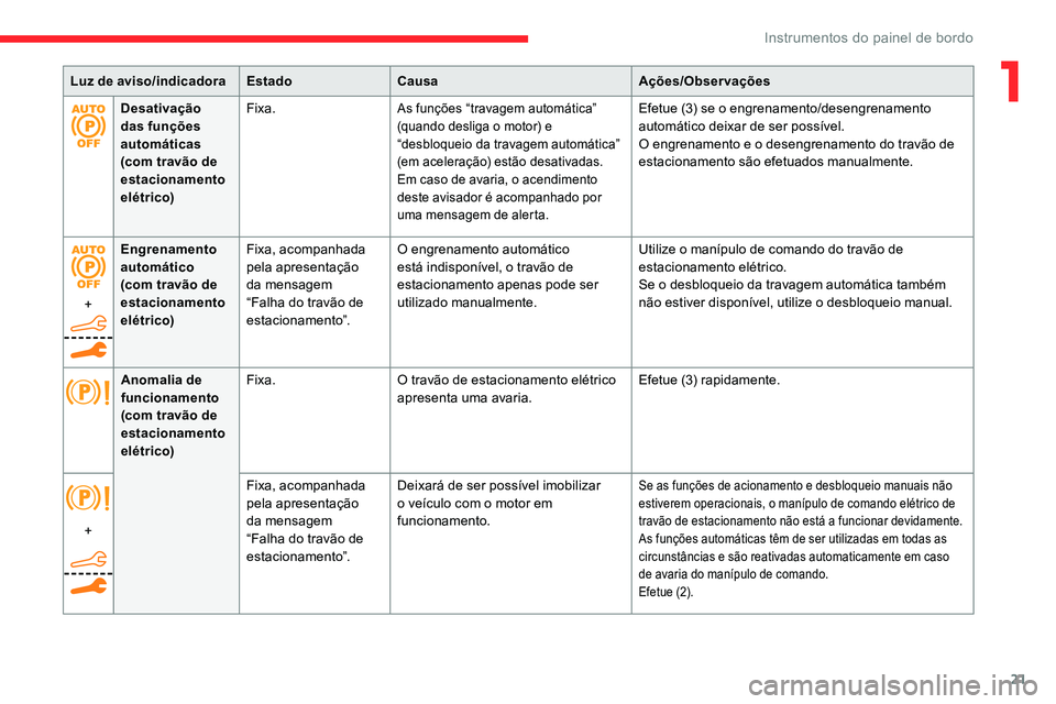 CITROEN C5 AIRCROSS 2020  Manual do condutor (in Portuguese) 21
Desativação 
das funções 
automáticas 
(com travão de 
estacionamento 
elétrico)Fixa.As funções “travagem automática” 
(quando desliga o
  motor) e 
“desbloqueio da travagem automá