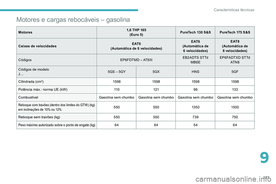 CITROEN C5 AIRCROSS 2020 Manual do condutor (in Portuguese) 223
Motores e cargas rebocáveis – gasolina
Motores1,6 THP 165
(Euro 5) PureTech 130
S&S PureTech 175 S&S
Caixas de velocidades E AT 6
(Automática de 6
velocidades)E AT 6
(Automática de CITROEN C5 AIRCROSS 2020 Manual do condutor (in Portuguese) 223
Motores e cargas rebocáveis – gasolina
Motores1,6 THP 165
(Euro 5) PureTech 130
S&S PureTech 175 S&S
Caixas de velocidades E AT 6
(Automática de 6
velocidades)E AT 6
(Automática de