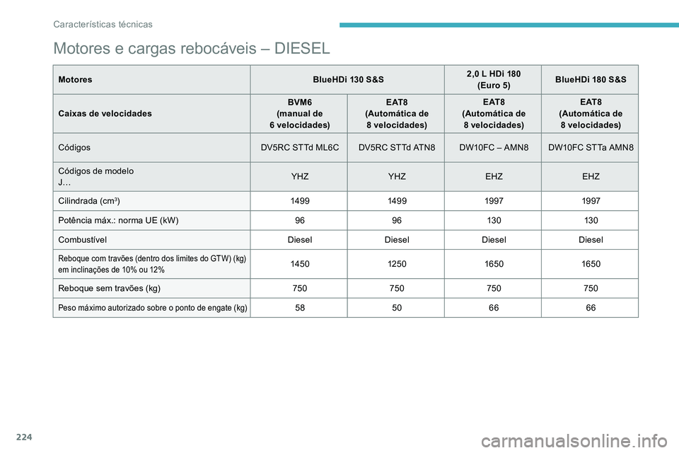 CITROEN C5 AIRCROSS 2020 Manual do condutor (in Portuguese) 224
Motores e cargas rebocáveis – DIESEL
MotoresBlueHDi 130 S&S2,0 L HDi 180
(Euro 5) BlueHDi 180
S&S
Caixas de velocidades BVM6
(manual de
6
velocidades)E AT 8
(Automática de 8
veloci CITROEN C5 AIRCROSS 2020 Manual do condutor (in Portuguese) 224
Motores e cargas rebocáveis – DIESEL
MotoresBlueHDi 130 S&S2,0 L HDi 180
(Euro 5) BlueHDi 180
S&S
Caixas de velocidades BVM6
(manual de
6
velocidades)E AT 8
(Automática de 8
veloci