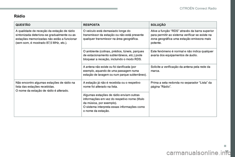 CITROEN C5 AIRCROSS 2020 Manual do condutor (in Portuguese) 17
Rádio
Q U E S TÃOR E S P O S TASOLUÇÃO
A qualidade de receção da estação de rádio
sintonizada deteriora-se gradualmente ou as
estações memorizadas não estão a
funcionar
(sem som, CITROEN C5 AIRCROSS 2020 Manual do condutor (in Portuguese) 17
Rádio
Q U E S TÃOR E S P O S TASOLUÇÃO
A qualidade de receção da estação de rádio
sintonizada deteriora-se gradualmente ou as
estações memorizadas não estão a
funcionar
(sem som,
