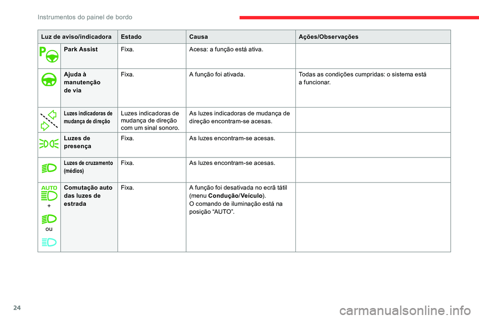 CITROEN C5 AIRCROSS 2020  Manual do condutor (in Portuguese) 24
Luz de aviso/indicadoraEstadoCausa Ações/Observações
Park Assist Fixa. Acesa: a função está ativa.
Ajuda à 
manutenção 
de via Fixa.
A função foi ativada. Todas as condições cumpridas