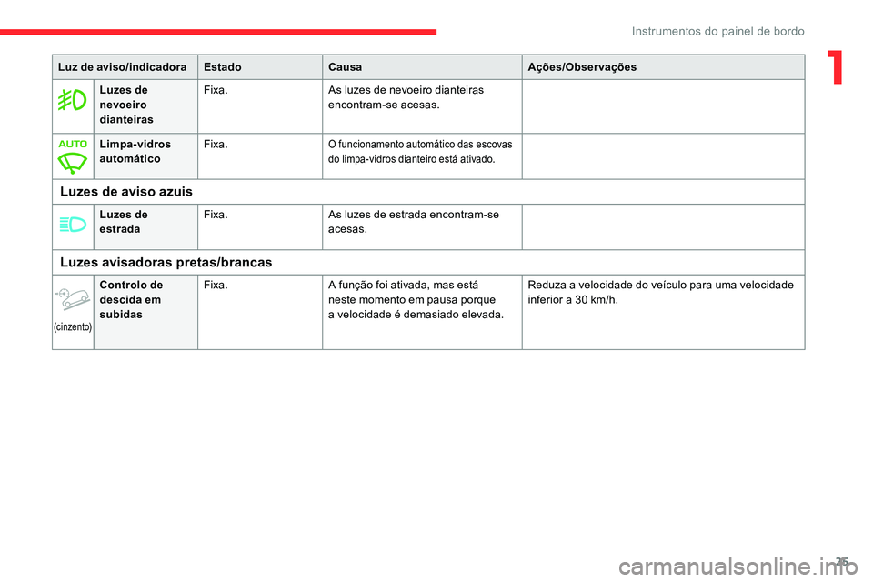 CITROEN C5 AIRCROSS 2020  Manual do condutor (in Portuguese) 25
Luzes de 
nevoeiro 
dianteirasFixa.
As luzes de nevoeiro dianteiras 
encontram-se acesas.
Limpa-vidros 
automático Fixa.
O funcionamento automático das escovas 
do limpa-vidros dianteiro está at