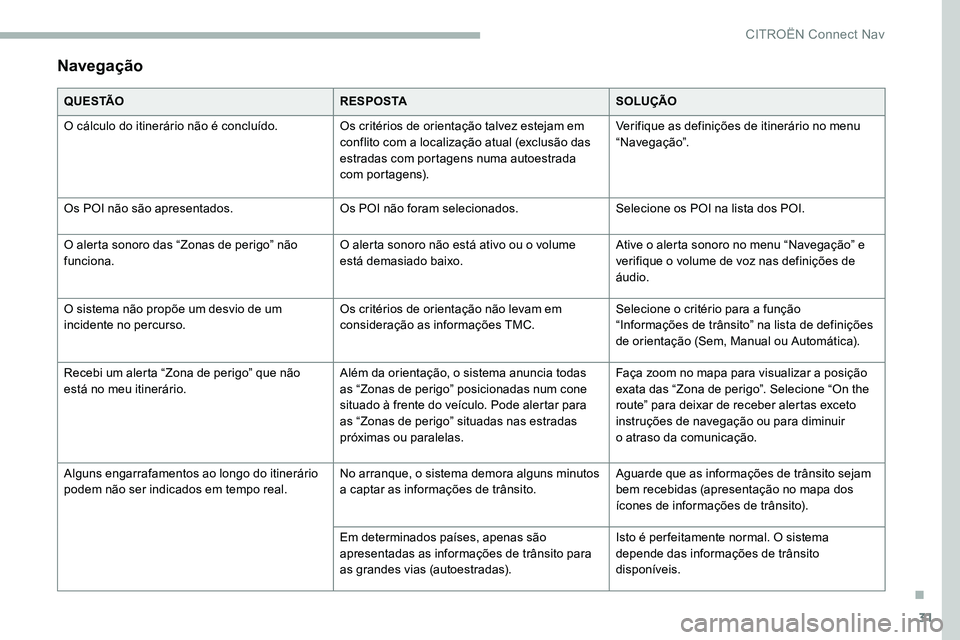 CITROEN C5 AIRCROSS 2020  Manual do condutor (in Portuguese) 31
Navegação
Q U E S TÃOR E S P O S TASOLUÇÃO
O cálculo do itinerário não é concluído. Os critérios de orientação talvez estejam em 
conflito com a
  localização atual (exclusão das 
e