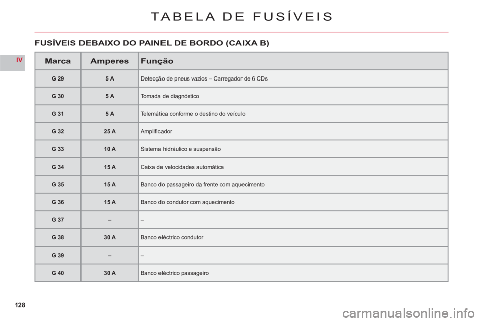 CITROEN C6 2012 Manual do condutor (in Portuguese) 128
IV
TABELA DE FUSÍVEIS
MarcaAmperesFunção
G 295 ADetecção de pneus vazios – Carregador de 6 CDs
G 305 ATomada de diagnóstico
G 315 ATelemática conforme o destino do veículo
G 3225 AAmpli CITROEN C6 2012 Manual do condutor (in Portuguese) 128
IV
TABELA DE FUSÍVEIS
MarcaAmperesFunção
G 295 ADetecção de pneus vazios – Carregador de 6 CDs
G 305 ATomada de diagnóstico
G 315 ATelemática conforme o destino do veículo
G 3225 AAmpli