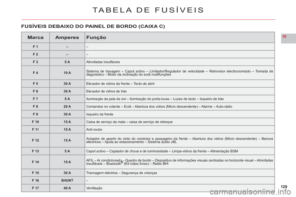 CITROEN C6 2012  Manual do condutor (in Portuguese) 129
IV
TABELA DE FUSÍVEIS
MarcaAmperesFunção
F1––
F2––
F 35 AAlmofadas insuﬂ áveis
F 410 ASistema de travagem – Capot activo – Limitador/Regulador de velocidade – Retrovisor electr