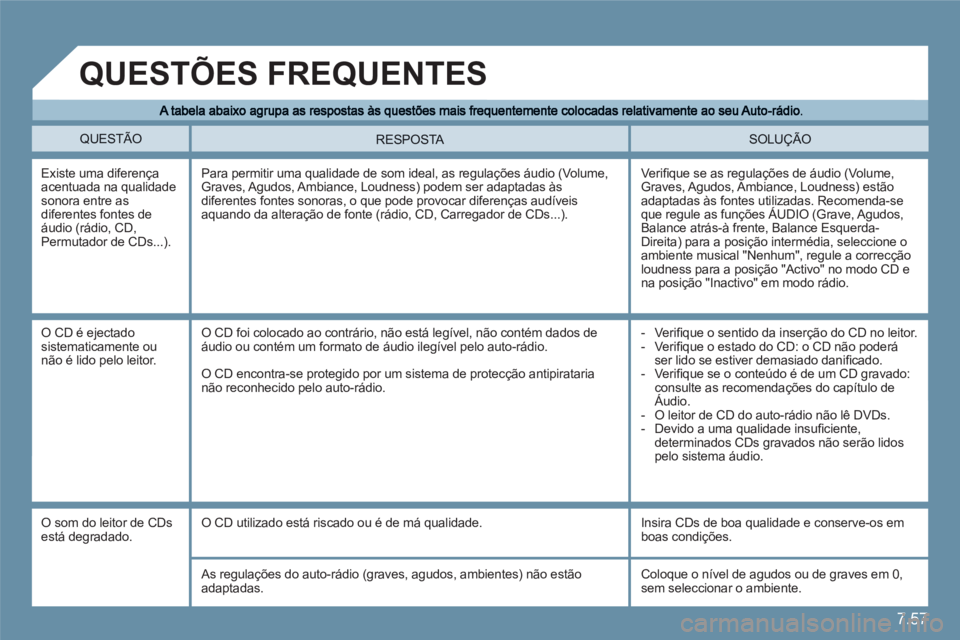 CITROEN C6 2012 Manual do condutor (in Portuguese) 7.57
QUESTÃO SOLUÇÃO
RESPOSTA
Existe uma diferençaacentuada na qualidade sonora entre as diferentes fontes deáudio (rádio, CD, Permutador de CDs...).
Verifi que se as regulaÁıes de · CITROEN C6 2012 Manual do condutor (in Portuguese) 7.57
QUESTÃO SOLUÇÃO
RESPOSTA
Existe uma diferençaacentuada na qualidade sonora entre as diferentes fontes deáudio (rádio, CD, Permutador de CDs...).
Verifi que se as regulaÁıes de ·