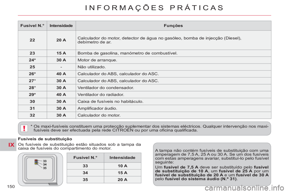 CITROEN C-CROSSER 2012 Manual do condutor (in Portuguese) IX
!
INFORMAÇÕES PRÁTICAS
150
Fusíveis de substituição
Os fusíveis de substituição estão situados sob a tampa da
caixa de fusíveis do compartimento do motor.
A tampa não contém CITROEN C-CROSSER 2012 Manual do condutor (in Portuguese) IX
!
INFORMAÇÕES PRÁTICAS
150
Fusíveis de substituição
Os fusíveis de substituição estão situados sob a tampa da
caixa de fusíveis do compartimento do motor.
A tampa não contém