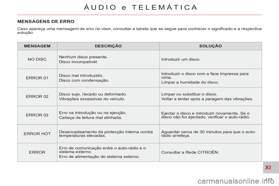 CITROEN C-CROSSER 2012  Manual do condutor (in Portuguese) XI
177 
ÁUDIO e TELEMÁTICA
MENSAGENS DE ERRO 
  Caso apareça uma mensagem de erro no visor, consultar a tabela que se segue para conhecer o signiﬁ cado e a respectiva 
solução. 
   
MENSAGEM   