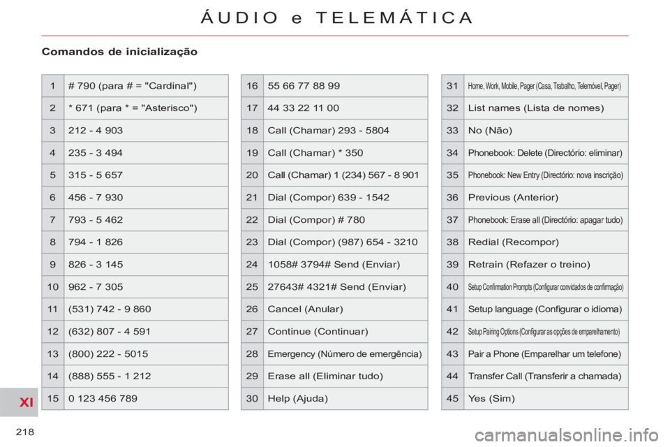 CITROEN C-CROSSER 2012  Manual do condutor (in Portuguese) XI
218
ÁUDIO e TELEMÁTICA
   
Comandos de inicialização 
 
1  # 790 (para # = "Cardinal") 
  2  * 671 (para * = "Asterisco") 
  3  212 - 4 903 
  4  235 - 3 494 
  5  315 - 5 657 
  6  456 - 7 930