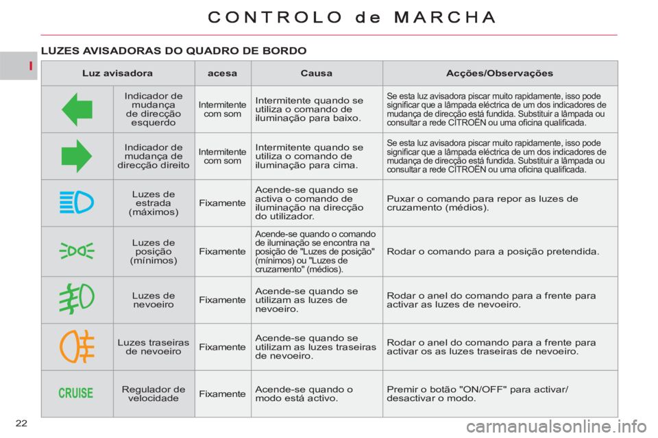 CITROEN C-CROSSER 2012 Manual do condutor (in Portuguese) I
22
LUZES AVISADORAS DO QUADRO DE BORDO
Luz avisadora
acesa
Causa
Acções/Observações
Indicador de
mudança
de direcção
esquerdo
Intermitente
CITROEN C-CROSSER 2012 Manual do condutor (in Portuguese) I
22
LUZES AVISADORAS DO QUADRO DE BORDO
Luz avisadora
acesa
Causa
Acções/Observações
Indicador de
mudança
de direcção
esquerdo
Intermitente
