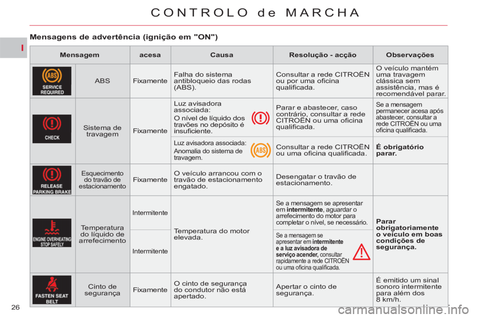 CITROEN C-CROSSER 2012 Manual do condutor (in Portuguese) I
CONTROLO de MARCHA
26
Mensagens de advertência (ignição em "ON")
Mensagem
acesa
Causa
Resolução - acção
Observações
ABS
Fi CITROEN C-CROSSER 2012 Manual do condutor (in Portuguese) I
CONTROLO de MARCHA
26
Mensagens de advertência (ignição em "ON")
Mensagem
acesa
Causa
Resolução - acção
Observações
ABS
Fi