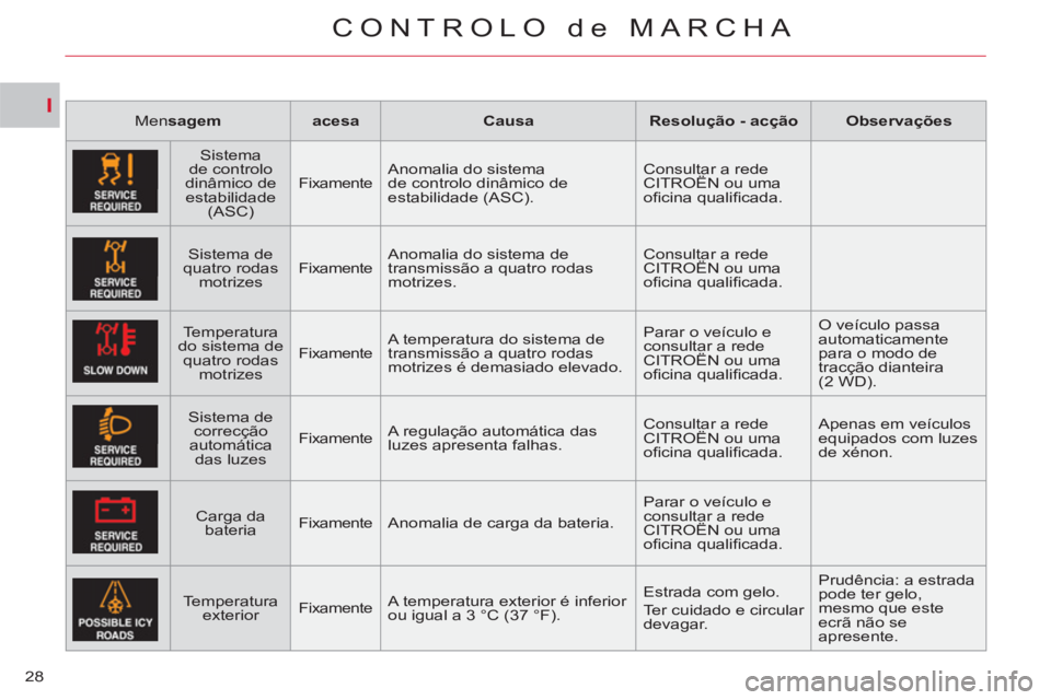 CITROEN C-CROSSER 2012 Manual do condutor (in Portuguese) I
CONTROLO de MARCHA
28
Men sagem
acesa
Causa
Resolução - acção
Observações
Sistema
de controlo
dinâmico de
estabilidade
(ASC)
Fixamen CITROEN C-CROSSER 2012 Manual do condutor (in Portuguese) I
CONTROLO de MARCHA
28
Men sagem
acesa
Causa
Resolução - acção
Observações
Sistema
de controlo
dinâmico de
estabilidade
(ASC)
Fixamen