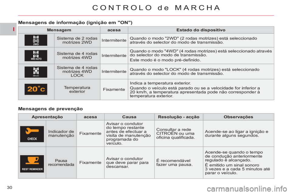 CITROEN C-CROSSER 2012  Manual do condutor (in Portuguese) I
CONTROLO de MARCHA
30
   
Mensagens de prevenção     
 
 
 
 
Mensa
gens de informação (ignição em "ON")
 
 
 
Mensagem 
 
   
 
acesa 
 
   
 
Estado do dispositivo 
 
 
   
Sistema de 2 roda