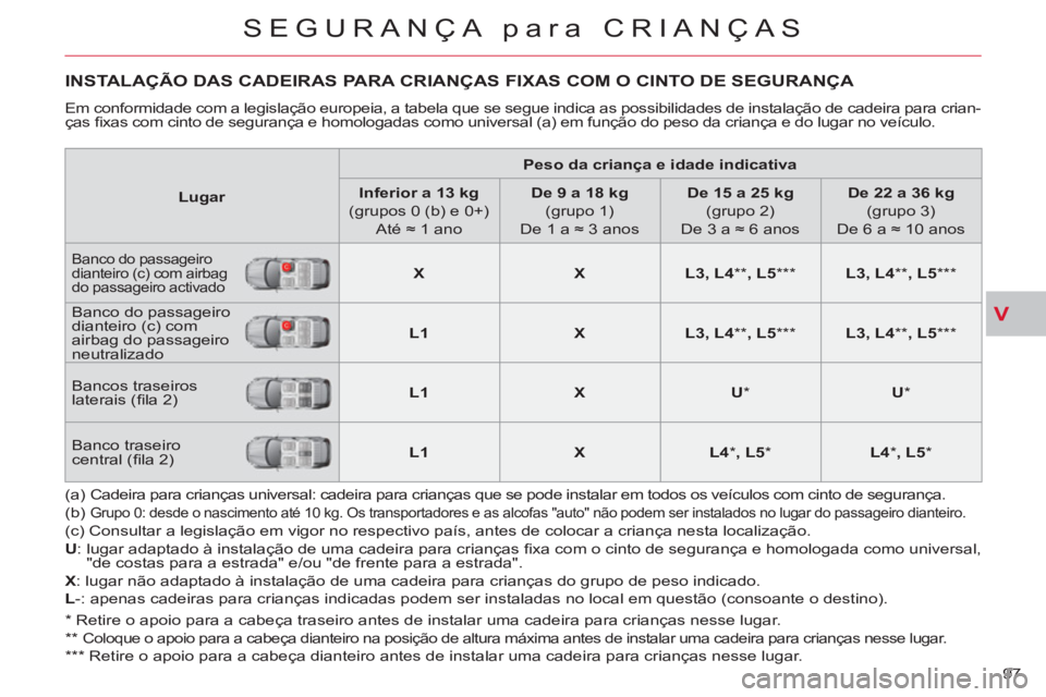CITROEN C-CROSSER 2012 Manual do condutor (in Portuguese) V
SEGURANÇA para CRIANÇAS
97
INSTALAÇÃO DAS CADEIRAS PARA CRIANÇAS FIXAS COM O CINTO DE SEGURANÇA
Em conformidade com a legislação europeia, a tabela que se segue indica as possibilidades CITROEN C-CROSSER 2012 Manual do condutor (in Portuguese) V
SEGURANÇA para CRIANÇAS
97
INSTALAÇÃO DAS CADEIRAS PARA CRIANÇAS FIXAS COM O CINTO DE SEGURANÇA
Em conformidade com a legislação europeia, a tabela que se segue indica as possibilidades