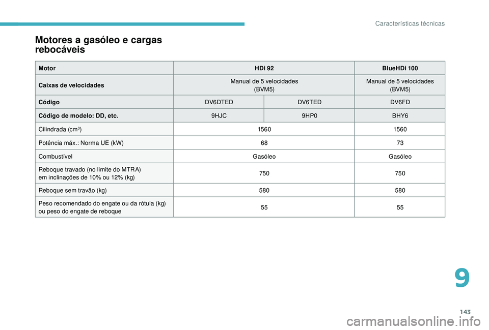 CITROEN C-ELYSÉE 2022  Manual do condutor (in Portuguese) 143
Motores a gasóleo e cargas 
rebocáveis
MotorHDi 92BlueHDi 100
Caixas de velocidades Manual de 5
  velocidades
(BVM5) Manual de 5
  velocidades
(BVM5)
Código DV6DTEDDV6TEDDV6FD
Código de modelo