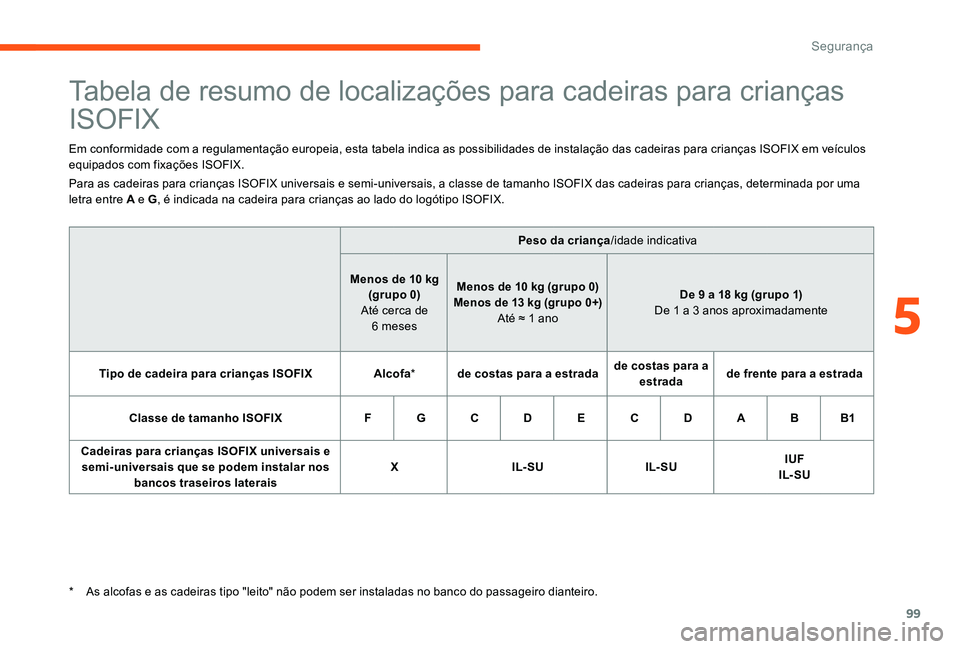 CITROEN C-ELYSÉE 2017 Manual do condutor (in Portuguese) 99
Tabela de resumo de localizações para cadeiras para crianças
ISOFIX
Em conformidade com a regulamentação europeia, esta tabela indica as possibilidades de instalação das cadeiras para crian CITROEN C-ELYSÉE 2017 Manual do condutor (in Portuguese) 99
Tabela de resumo de localizações para cadeiras para crianças
ISOFIX
Em conformidade com a regulamentação europeia, esta tabela indica as possibilidades de instalação das cadeiras para crian