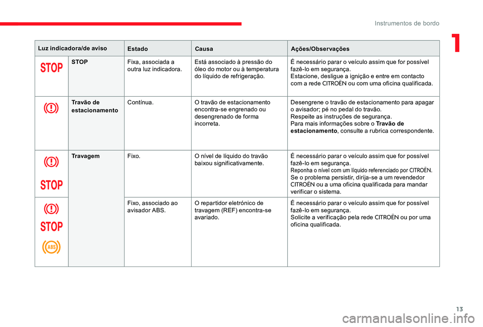 CITROEN C-ELYSÉE 2017  Manual do condutor (in Portuguese) 13
Luz indicadora/de avisoEstadoCausa Ações/Observações
STOP Fixa, associada a 
outra luz indicadora. Está associado à pressão do 
óleo do motor ou à temperatura 
do líquido de refrigeraçã