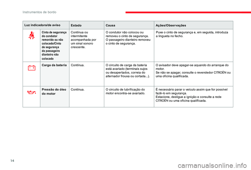CITROEN C-ELYSÉE 2017 Manual do condutor (in Portuguese) 14
Luz indicadora/de avisoEstadoCausa Ações/Observações
Cinto de segurança
do condutor
removido ou não
colocado/Cinto
de segurança
do passageiro
dianteiro não
colocadoContínua ou
inte CITROEN C-ELYSÉE 2017 Manual do condutor (in Portuguese) 14
Luz indicadora/de avisoEstadoCausa Ações/Observações
Cinto de segurança
do condutor
removido ou não
colocado/Cinto
de segurança
do passageiro
dianteiro não
colocadoContínua ou
inte