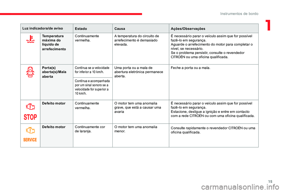 CITROEN C-ELYSÉE 2017 Manual do condutor (in Portuguese) 15
Luz indicadora/de avisoEstadoCausa Ações/Observações
Temperatura
máxima do
líquido de
arrefecimento Continuamente
vermelha.
A temperatura do circuito de
arrefecimento é demasiado
eleva CITROEN C-ELYSÉE 2017 Manual do condutor (in Portuguese) 15
Luz indicadora/de avisoEstadoCausa Ações/Observações
Temperatura
máxima do
líquido de
arrefecimento Continuamente
vermelha.
A temperatura do circuito de
arrefecimento é demasiado
eleva