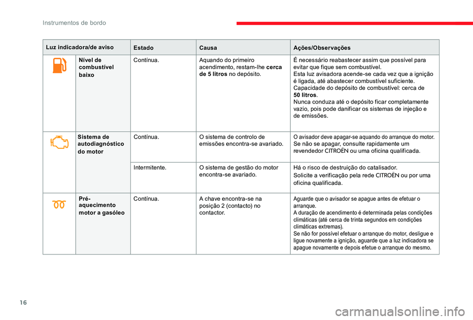 CITROEN C-ELYSÉE 2017 Manual do condutor (in Portuguese) 16
Nível de
combustível
baixoContínua.
Aquando do primeiro
acendimento, restam-lhe cerca
de 5 litros no depósito. É necessário reabastecer assim que possível para
evitar que fique sem comb CITROEN C-ELYSÉE 2017 Manual do condutor (in Portuguese) 16
Nível de
combustível
baixoContínua.
Aquando do primeiro
acendimento, restam-lhe cerca
de 5 litros no depósito. É necessário reabastecer assim que possível para
evitar que fique sem comb