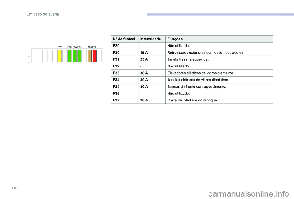 CITROEN C-ELYSÉE 2017 Manual do condutor (in Portuguese) 170
Nº de fusível.IntensidadeFunções
F29 -Não utilizado.
F30 10 ARetrovisores exteriores com desembaciadores.
F31 25 AJanela traseira aquecida.
F32 -Não utilizado.
F33 30 AElevadores elétricos CITROEN C-ELYSÉE 2017 Manual do condutor (in Portuguese) 170
Nº de fusível.IntensidadeFunções
F29 -Não utilizado.
F30 10 ARetrovisores exteriores com desembaciadores.
F31 25 AJanela traseira aquecida.
F32 -Não utilizado.
F33 30 AElevadores elétricos