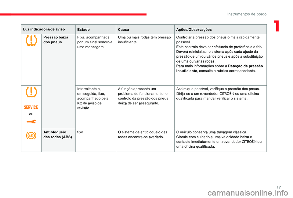 CITROEN C-ELYSÉE 2017 Manual do condutor (in Portuguese) 17
Luz indicadora/de avisoEstadoCausa Ações/Observações
Pressão baixa
dos pneus Fixa, acompanhada
por um sinal sonoro e
uma mensagem. Uma ou mais rodas tem pressão
insuficiente.
Controlar a CITROEN C-ELYSÉE 2017 Manual do condutor (in Portuguese) 17
Luz indicadora/de avisoEstadoCausa Ações/Observações
Pressão baixa
dos pneus Fixa, acompanhada
por um sinal sonoro e
uma mensagem. Uma ou mais rodas tem pressão
insuficiente.
Controlar a