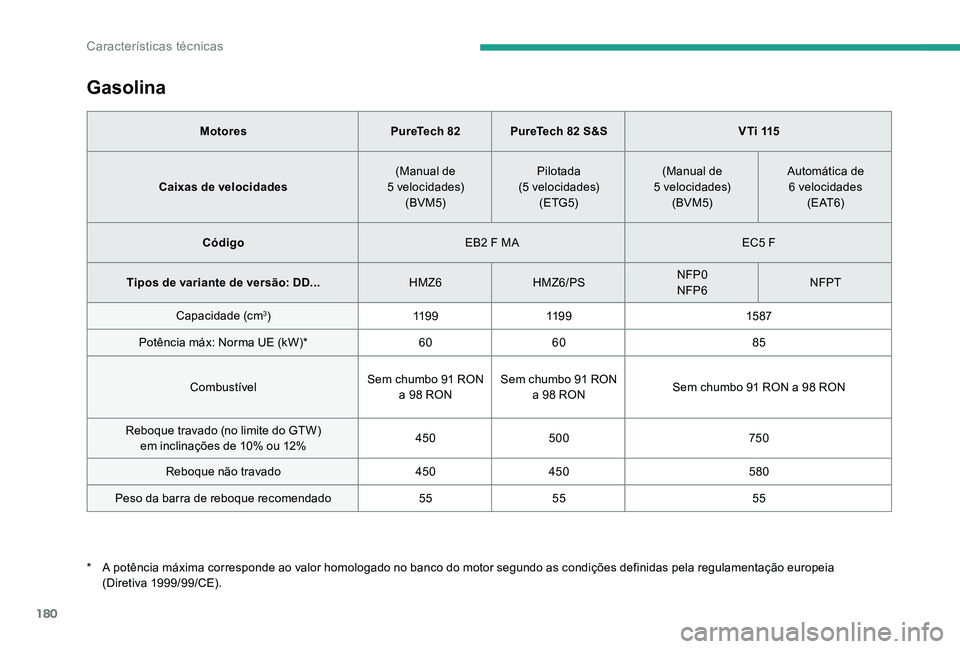 CITROEN C-ELYSÉE 2017 Manual do condutor (in Portuguese) 180
Gasolina
MotoresPureTech 82PureTech 82 S&S V T i 115
Caixas de velocidades (Manual de
5
velocidades)(BVM5) Pilotada
(5
velocidades)(ETG5) (Manual de
5
velocidades)(BVM5) Automática d CITROEN C-ELYSÉE 2017 Manual do condutor (in Portuguese) 180
Gasolina
MotoresPureTech 82PureTech 82 S&S V T i 115
Caixas de velocidades (Manual de
5
velocidades)(BVM5) Pilotada
(5
velocidades)(ETG5) (Manual de
5
velocidades)(BVM5) Automática d