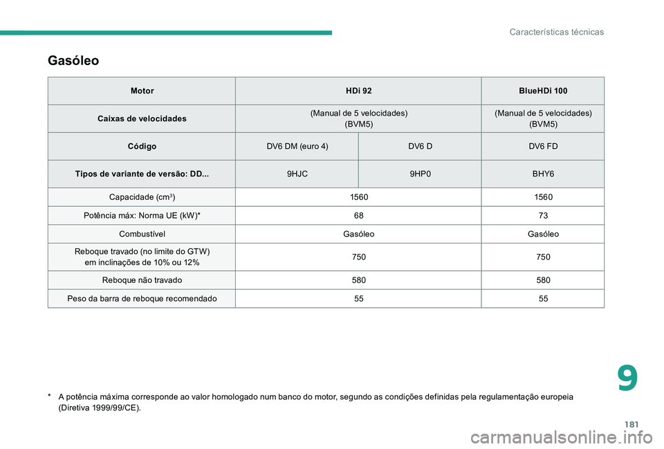 CITROEN C-ELYSÉE 2017 Manual do condutor (in Portuguese) 181
Gasóleo
MotorHDi 92BlueHDi 100
Caixas de velocidades (Manual de 5 velocidades)
(BVM5) (Manual de 5 velocidades)
(BVM5)
Código DV6 DM (euro 4) DV6 DDV6 FD
Tipos de variante de versão: DD... 9HJC CITROEN C-ELYSÉE 2017 Manual do condutor (in Portuguese) 181
Gasóleo
MotorHDi 92BlueHDi 100
Caixas de velocidades (Manual de 5 velocidades)
(BVM5) (Manual de 5 velocidades)
(BVM5)
Código DV6 DM (euro 4) DV6 DDV6 FD
Tipos de variante de versão: DD... 9HJC
