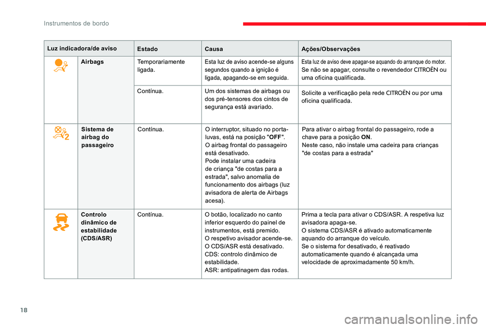 CITROEN C-ELYSÉE 2017  Manual do condutor (in Portuguese) 18
Luz indicadora/de avisoEstadoCausa Ações/Observações
Airbags Temporariamente 
ligada.
Esta luz de aviso acende-se alguns 
segundos quando a ignição é 
ligada, apagando-se em seguida.Esta luz