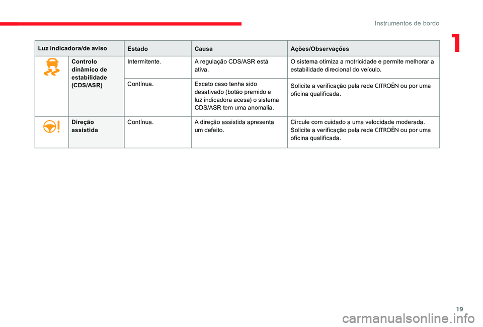 CITROEN C-ELYSÉE 2017 Manual do condutor (in Portuguese) 19
Luz indicadora/de avisoEstadoCausa Ações/Observações
Controlo
dinâmico de
estabilidade
(CDS/ASR) Intermitente.
A regulação CDS/ASR está
ativa. O sistema otimiza a motricidade e permite CITROEN C-ELYSÉE 2017 Manual do condutor (in Portuguese) 19
Luz indicadora/de avisoEstadoCausa Ações/Observações
Controlo
dinâmico de
estabilidade
(CDS/ASR) Intermitente.
A regulação CDS/ASR está
ativa. O sistema otimiza a motricidade e permite