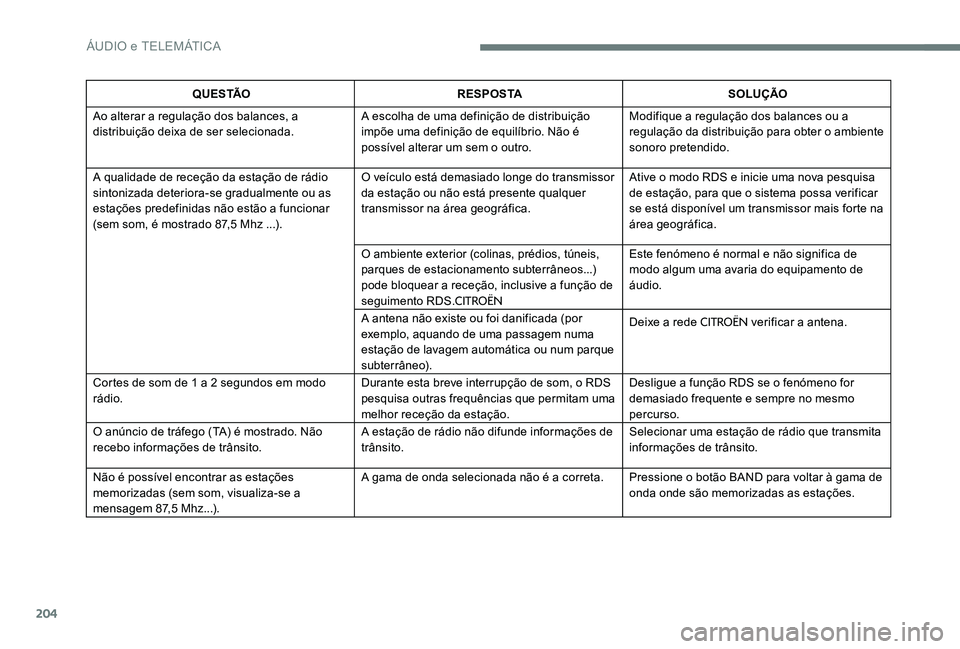CITROEN C-ELYSÉE 2017 Manual do condutor (in Portuguese) 204
Q U E S TÃOR E S P O S TA SOLUÇÃO
Ao alterar a regulação dos balances, a
distribuição deixa de ser selecionada. A escolha de uma definição de distribuição
impõe uma definição de eq CITROEN C-ELYSÉE 2017 Manual do condutor (in Portuguese) 204
Q U E S TÃOR E S P O S TA SOLUÇÃO
Ao alterar a regulação dos balances, a
distribuição deixa de ser selecionada. A escolha de uma definição de distribuição
impõe uma definição de eq