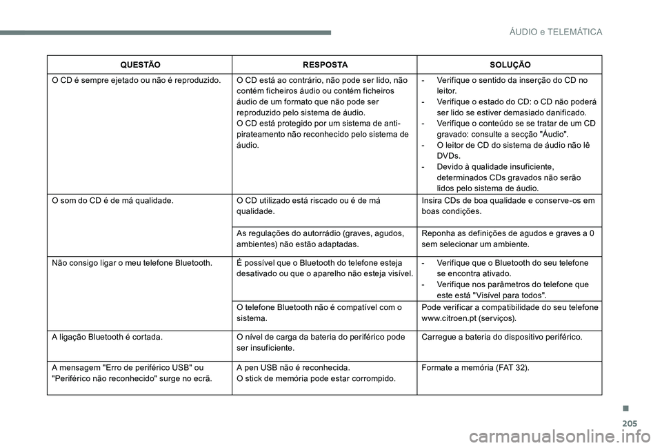 CITROEN C-ELYSÉE 2017 Manual do condutor (in Portuguese) 205
Q U E S TÃOR E S P O S TA SOLUÇÃO
O CD é sempre ejetado ou não é reproduzido. O CD está ao contrário, não pode ser lido, não contém ficheiros áudio ou contém ficheiros
áudio de um CITROEN C-ELYSÉE 2017 Manual do condutor (in Portuguese) 205
Q U E S TÃOR E S P O S TA SOLUÇÃO
O CD é sempre ejetado ou não é reproduzido. O CD está ao contrário, não pode ser lido, não contém ficheiros áudio ou contém ficheiros
áudio de um