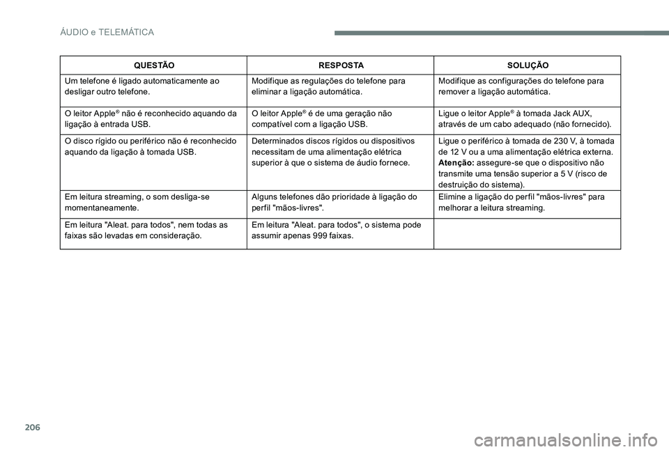 CITROEN C-ELYSÉE 2017 Manual do condutor (in Portuguese) 206
Q U E S TÃOR E S P O S TA SOLUÇÃO
Um telefone é ligado automaticamente ao
desligar outro telefone. Modifique as regulações do telefone para
eliminar a ligação automática.Modifique as co CITROEN C-ELYSÉE 2017 Manual do condutor (in Portuguese) 206
Q U E S TÃOR E S P O S TA SOLUÇÃO
Um telefone é ligado automaticamente ao
desligar outro telefone. Modifique as regulações do telefone para
eliminar a ligação automática.Modifique as co