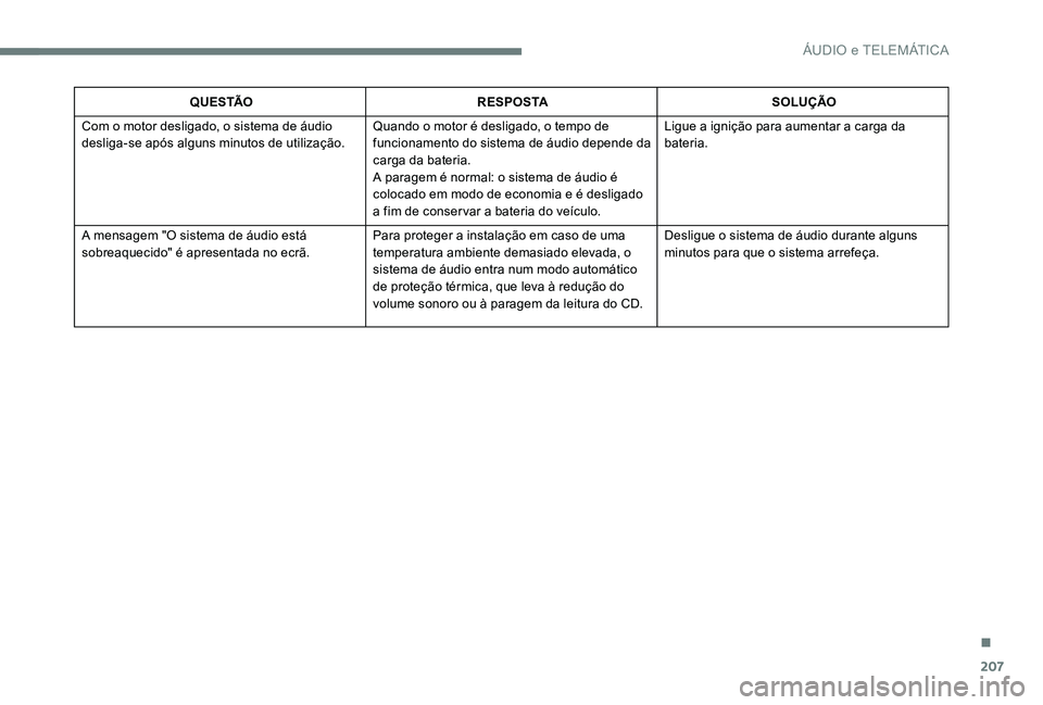 CITROEN C-ELYSÉE 2017 Manual do condutor (in Portuguese) 207
Q U E S TÃOR E S P O S TA SOLUÇÃO
Com o motor desligado, o sistema de áudio
desliga-se após alguns minutos de utilização. Quando o motor é desligado, o tempo de
funcionamento do sistema CITROEN C-ELYSÉE 2017 Manual do condutor (in Portuguese) 207
Q U E S TÃOR E S P O S TA SOLUÇÃO
Com o motor desligado, o sistema de áudio
desliga-se após alguns minutos de utilização. Quando o motor é desligado, o tempo de
funcionamento do sistema