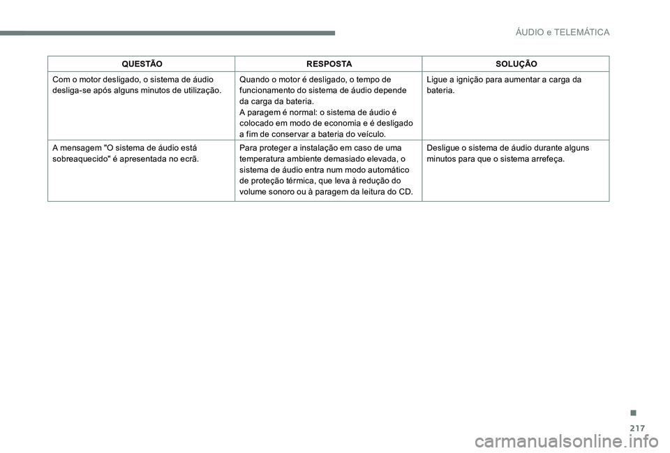 CITROEN C-ELYSÉE 2017 Manual do condutor (in Portuguese) 217
Q U E S TÃOR E S P O S TA SOLUÇÃO
Com o motor desligado, o sistema de áudio
desliga-se após alguns minutos de utilização. Quando o motor é desligado, o tempo de
funcionamento do sistema CITROEN C-ELYSÉE 2017 Manual do condutor (in Portuguese) 217
Q U E S TÃOR E S P O S TA SOLUÇÃO
Com o motor desligado, o sistema de áudio
desliga-se após alguns minutos de utilização. Quando o motor é desligado, o tempo de
funcionamento do sistema