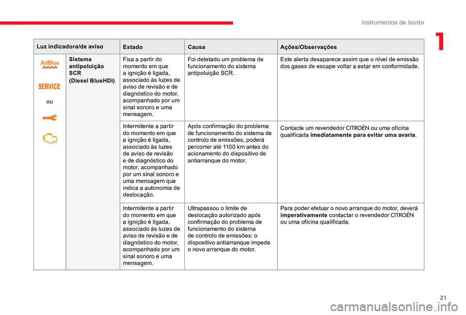 CITROEN C-ELYSÉE 2017 Manual do condutor (in Portuguese) 21
Luz indicadora/de avisoEstadoCausa Ações/Observações
ou Sistema
antipoluição
SCR
(Diesel BlueHDi)
Fixa a partir do
momento em que
a ignição é ligada,
associado às luzes de
aviso de CITROEN C-ELYSÉE 2017 Manual do condutor (in Portuguese) 21
Luz indicadora/de avisoEstadoCausa Ações/Observações
ou Sistema
antipoluição
SCR
(Diesel BlueHDi)
Fixa a partir do
momento em que
a ignição é ligada,
associado às luzes de
aviso de