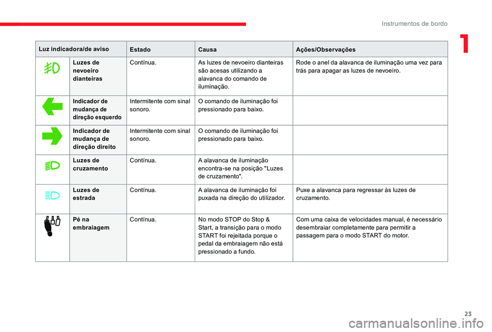 CITROEN C-ELYSÉE 2017 Manual do condutor (in Portuguese) 23
Luz indicadora/de avisoEstadoCausa Ações/Observações
Luzes de
nevoeiro
dianteiras Contínua.
As luzes de nevoeiro dianteiras
são acesas utilizando a
alavanca do comando de
iluminação. R CITROEN C-ELYSÉE 2017 Manual do condutor (in Portuguese) 23
Luz indicadora/de avisoEstadoCausa Ações/Observações
Luzes de
nevoeiro
dianteiras Contínua.
As luzes de nevoeiro dianteiras
são acesas utilizando a
alavanca do comando de
iluminação. R
