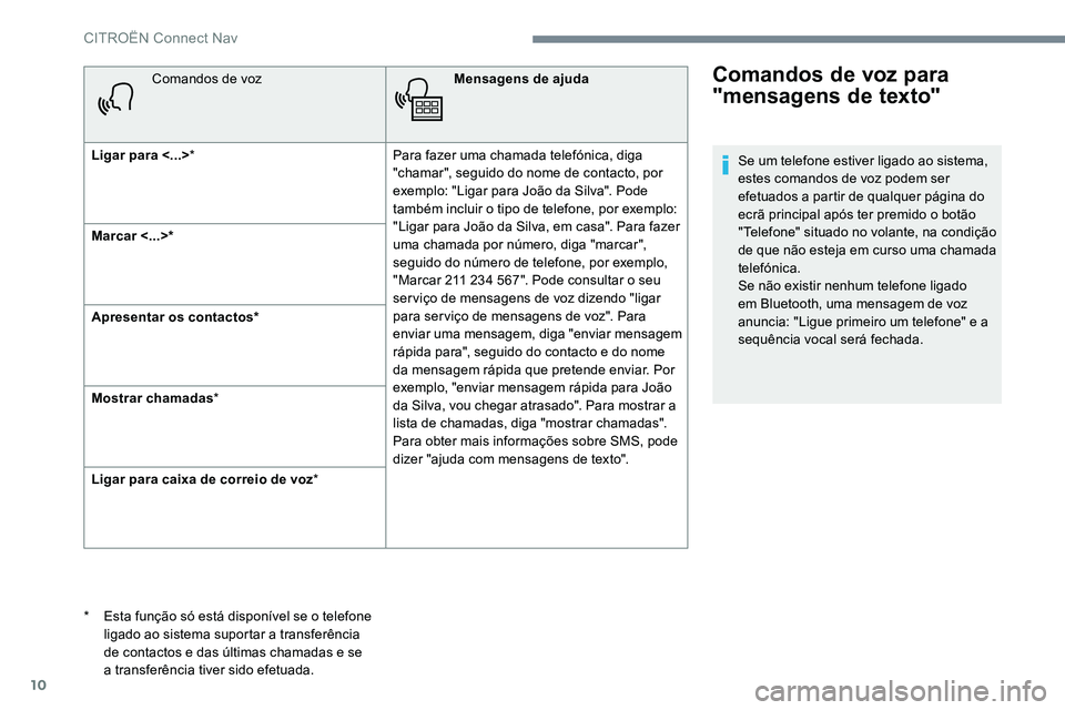 CITROEN C-ELYSÉE 2017 Manual do condutor (in Portuguese) 10
Comandos de vozMensagens de ajuda
Ligar para <...> * Para fazer uma chamada telefónica, diga
"chamar", seguido do nome de contacto, por
exemplo: "Ligar para João da Silva". Pode CITROEN C-ELYSÉE 2017 Manual do condutor (in Portuguese) 10
Comandos de vozMensagens de ajuda
Ligar para <...> * Para fazer uma chamada telefónica, diga
"chamar", seguido do nome de contacto, por
exemplo: "Ligar para João da Silva". Pode