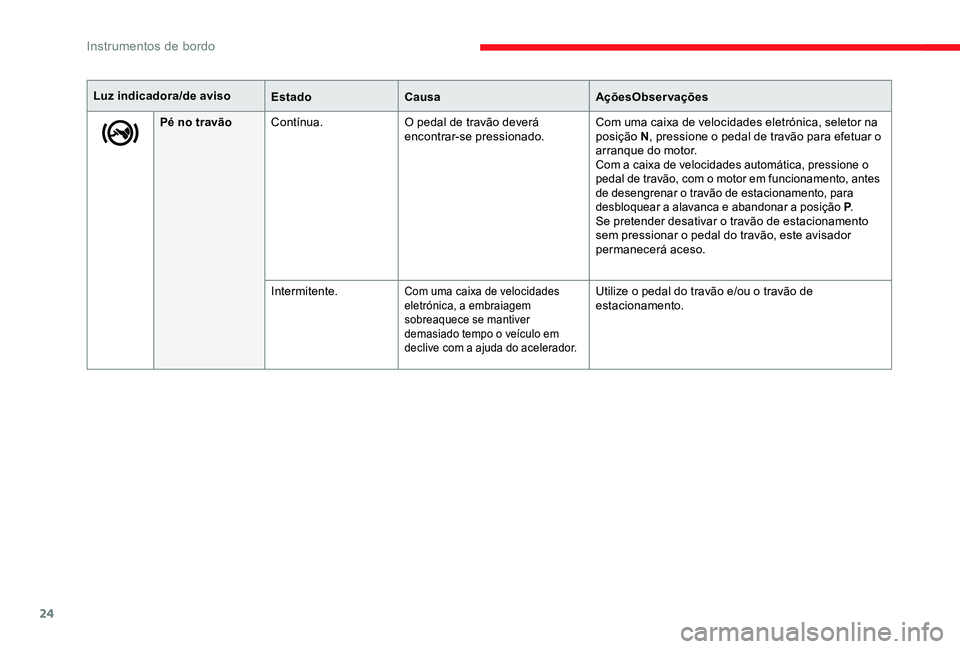 CITROEN C-ELYSÉE 2017 Manual do condutor (in Portuguese) 24
Pé no travãoContínua. O pedal de travão deverá
encontrar-se pressionado. Com uma caixa de velocidades eletrónica, seletor na
posição N
, pressione o pedal de travão para efetuar o
arran CITROEN C-ELYSÉE 2017 Manual do condutor (in Portuguese) 24
Pé no travãoContínua. O pedal de travão deverá
encontrar-se pressionado. Com uma caixa de velocidades eletrónica, seletor na
posição N
, pressione o pedal de travão para efetuar o
arran