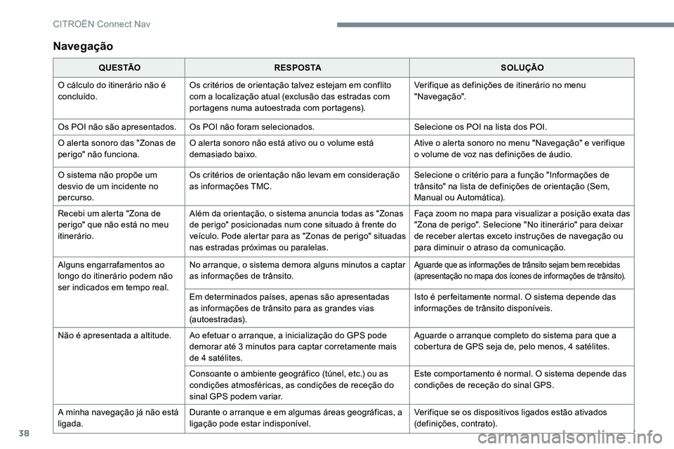 CITROEN C-ELYSÉE 2017 Manual do condutor (in Portuguese) 38
Navegação
Q U E S TÃOR E S P O S TA SOLUÇÃO
O cálculo do itinerário não é
concluído. Os critérios de orientação talvez estejam em conflito
com a localização atual (exclusão das es CITROEN C-ELYSÉE 2017 Manual do condutor (in Portuguese) 38
Navegação
Q U E S TÃOR E S P O S TA SOLUÇÃO
O cálculo do itinerário não é
concluído. Os critérios de orientação talvez estejam em conflito
com a localização atual (exclusão das es