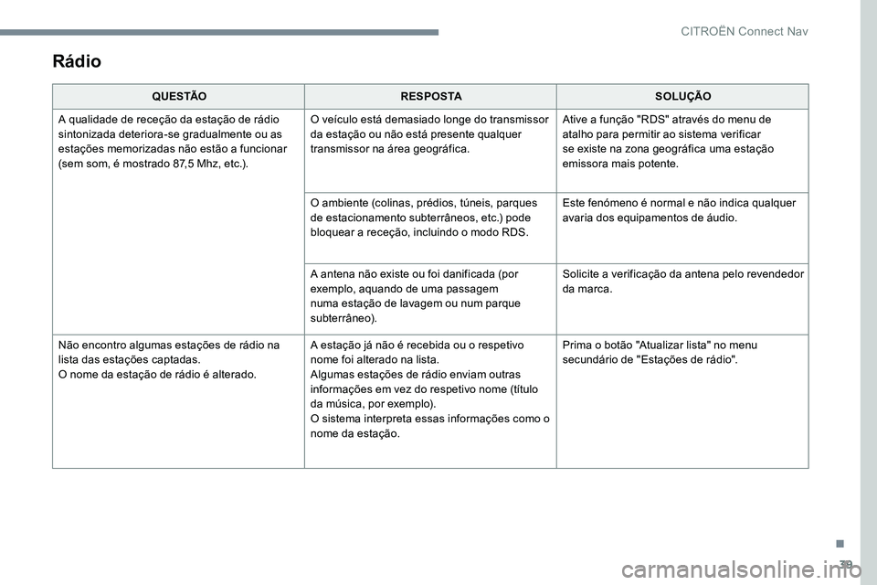 CITROEN C-ELYSÉE 2017 Manual do condutor (in Portuguese) 39
Rádio
Q U E S TÃOR E S P O S TA SOLUÇÃO
A qualidade de receção da estação de rádio
sintonizada deteriora-se gradualmente ou as
estações memorizadas não estão a funcionar
(sem som, CITROEN C-ELYSÉE 2017 Manual do condutor (in Portuguese) 39
Rádio
Q U E S TÃOR E S P O S TA SOLUÇÃO
A qualidade de receção da estação de rádio
sintonizada deteriora-se gradualmente ou as
estações memorizadas não estão a funcionar
(sem som,