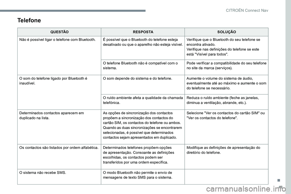 CITROEN C-ELYSÉE 2017 Manual do condutor (in Portuguese) 41
Telefone
Q U E S TÃOR E S P O S TA SOLUÇÃO
Não é possível ligar o telefone com Bluetooth. É possível que o Bluetooth do telefone esteja desativado ou que o aparelho não esteja visível.Ve CITROEN C-ELYSÉE 2017 Manual do condutor (in Portuguese) 41
Telefone
Q U E S TÃOR E S P O S TA SOLUÇÃO
Não é possível ligar o telefone com Bluetooth. É possível que o Bluetooth do telefone esteja desativado ou que o aparelho não esteja visível.Ve