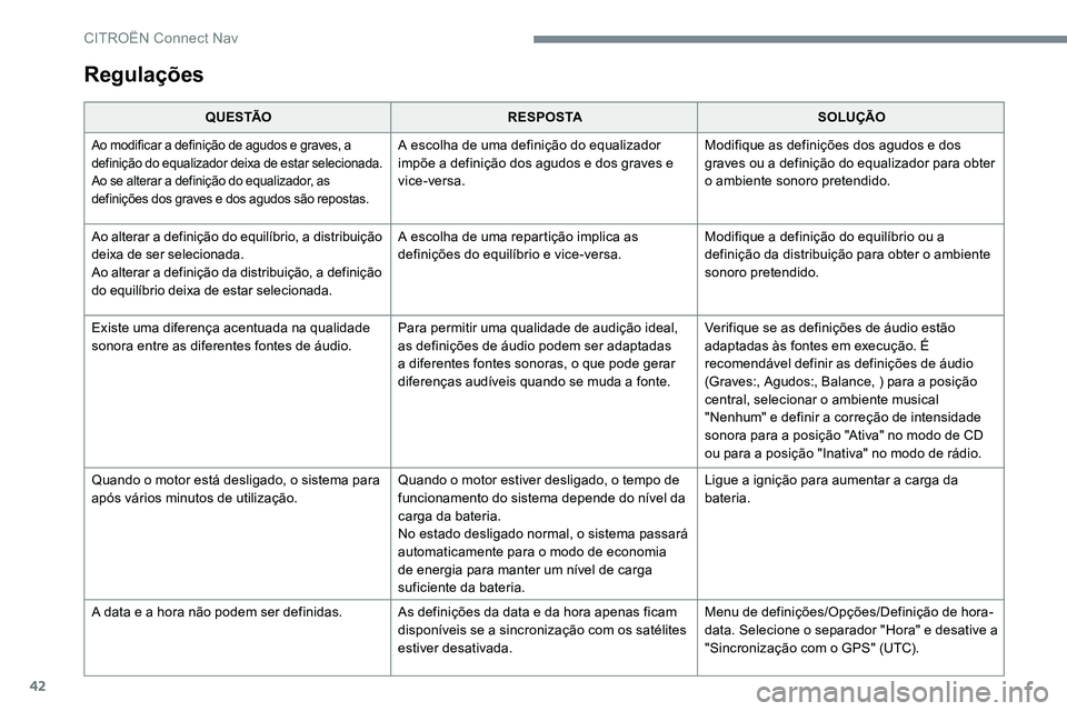 CITROEN C-ELYSÉE 2017 Manual do condutor (in Portuguese) 42
Regulações
Q U E S TÃOR E S P O S TA SOLUÇÃO
Ao modificar a definição de agudos e graves, a
definição do equalizador deixa de estar selecionada.
Ao se alterar a definição do equalizador CITROEN C-ELYSÉE 2017 Manual do condutor (in Portuguese) 42
Regulações
Q U E S TÃOR E S P O S TA SOLUÇÃO
Ao modificar a definição de agudos e graves, a
definição do equalizador deixa de estar selecionada.
Ao se alterar a definição do equalizador