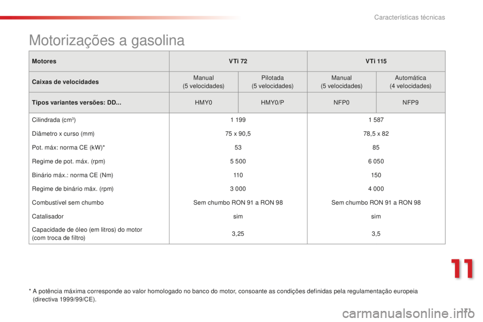 CITROEN C-ELYSÉE 2016 Manual do condutor (in Portuguese) 171
Motores VTi 72 V T i 115
Caixas de velocidades Manual
(5
velocidades)Pilotada
(5
velocidades)Manual
(5
velocidades)
a
utomática
(4
velocidades)
Tipos variantes versões: DD... HMY0H CITROEN C-ELYSÉE 2016 Manual do condutor (in Portuguese) 171
Motores VTi 72 V T i 115
Caixas de velocidades Manual
(5
velocidades)Pilotada
(5
velocidades)Manual
(5
velocidades)
a
utomática
(4
velocidades)
Tipos variantes versões: DD... HMY0H