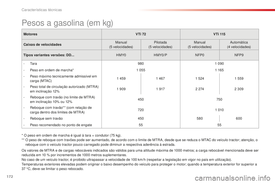 CITROEN C-ELYSÉE 2016 Manual do condutor (in Portuguese) 172
MotoresVTi 72V T i 115
Caixas de velocidades Manual
(5
velocidades)Pilotada
(5
velocidades)Manual
(5
velocidades)
a
utomática
(4
velocidades)
Tipos variantes versões: DD... HMY0HMY CITROEN C-ELYSÉE 2016 Manual do condutor (in Portuguese) 172
MotoresVTi 72V T i 115
Caixas de velocidades Manual
(5
velocidades)Pilotada
(5
velocidades)Manual
(5
velocidades)
a
utomática
(4
velocidades)
Tipos variantes versões: DD... HMY0HMY